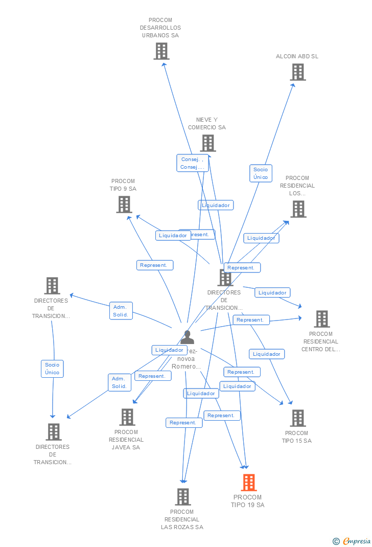 Vinculaciones societarias de PROALIVAL 2016 SA