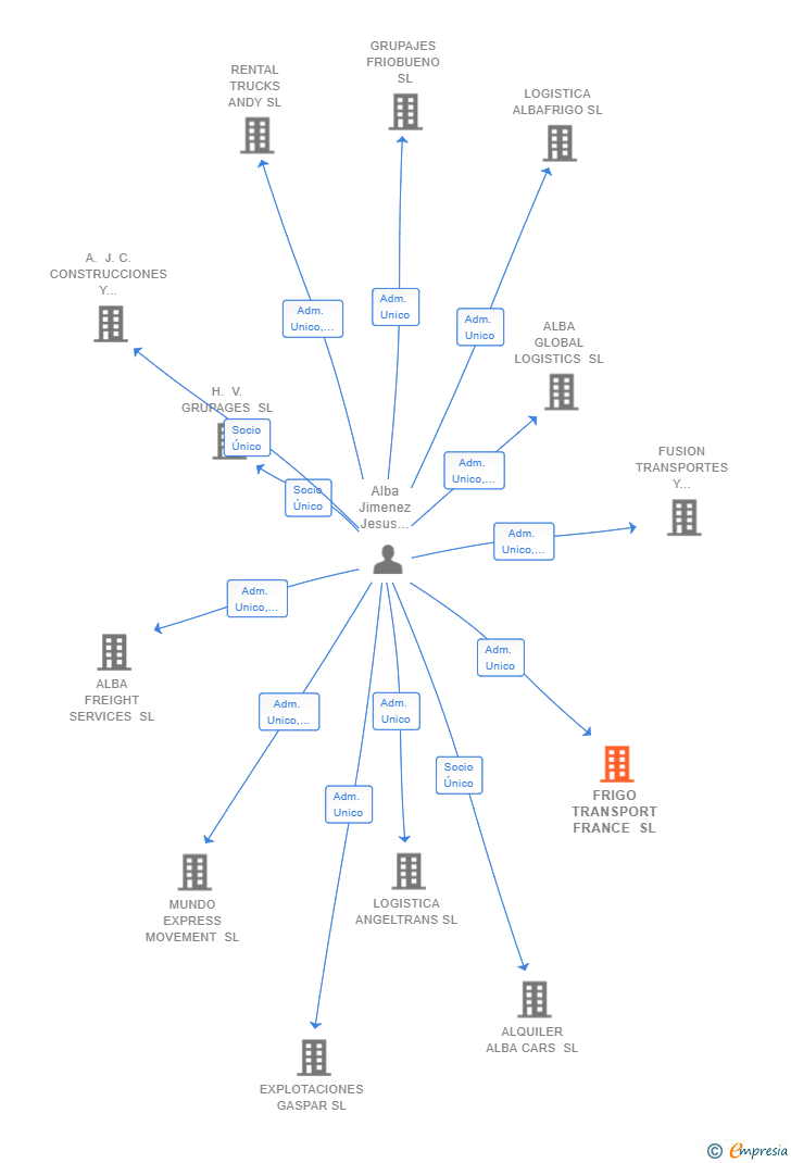 Vinculaciones societarias de FRIGO TRANSPORT FRANCE SL