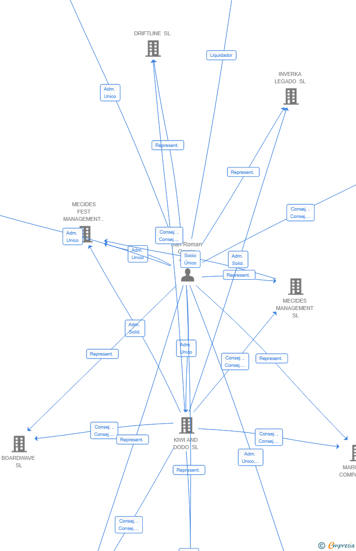Vinculaciones societarias de HUISANDUS MEDIA GROUP SL 