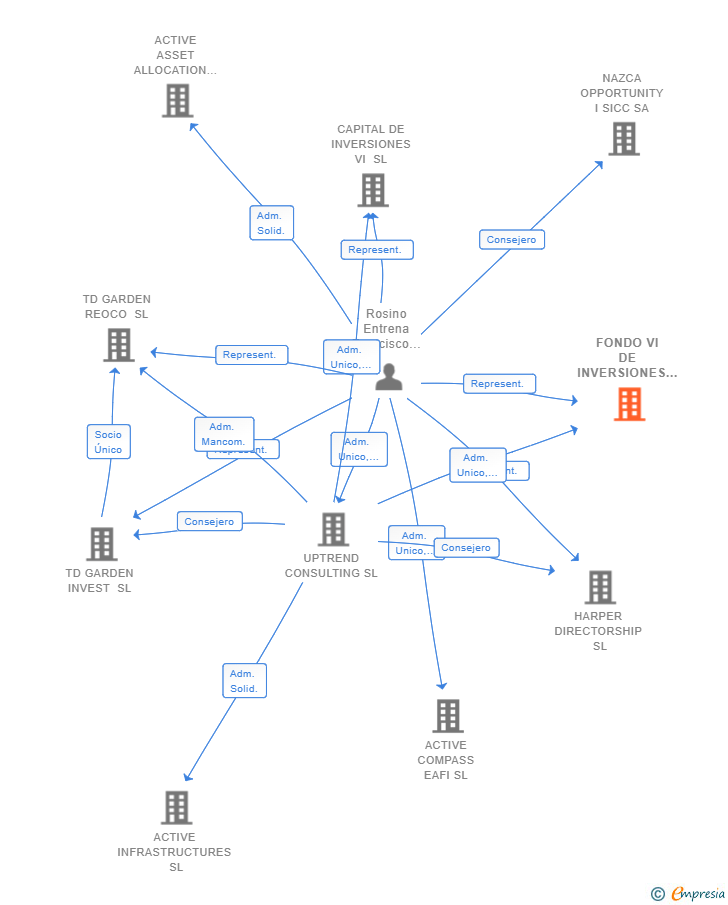 Vinculaciones societarias de FONDO VI DE INVERSIONES SL