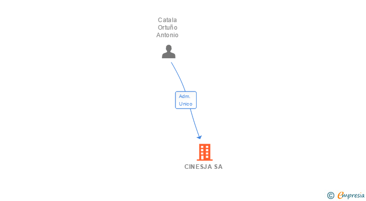 Vinculaciones societarias de CINESJA SA