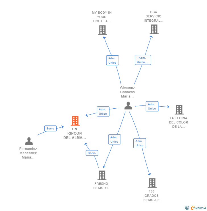 Vinculaciones societarias de UN RINCON DEL ALMA PRODUCCIONES AIE
