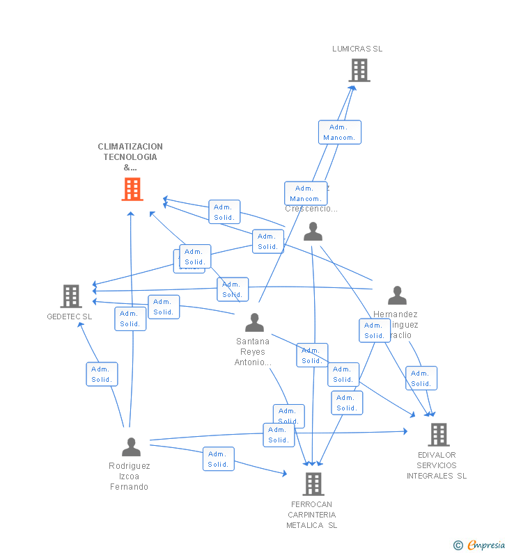 Vinculaciones societarias de CLIMATIZACION TECNOLOGIA & DEVELOPMENT SL