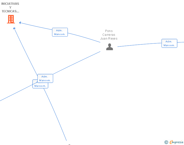 Vinculaciones societarias de INICIATIVAS Y TECNICAS DE GESTION SL