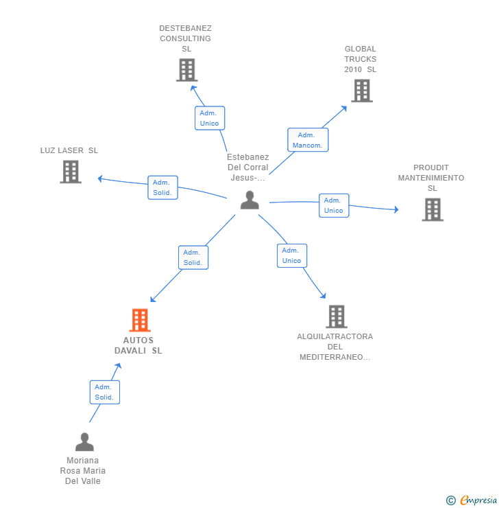 Vinculaciones societarias de AUTOS DAVALI SL