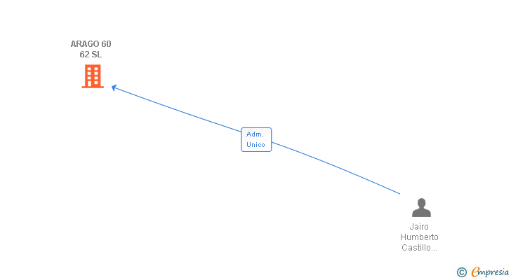Vinculaciones societarias de ARAGO 60 62 SL