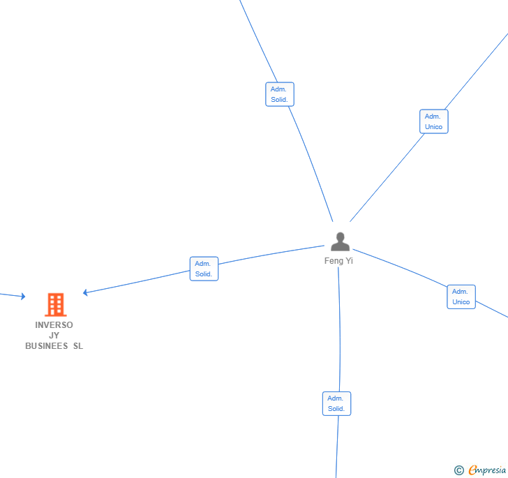 Vinculaciones societarias de INVERSO JY BUSINEES SL
