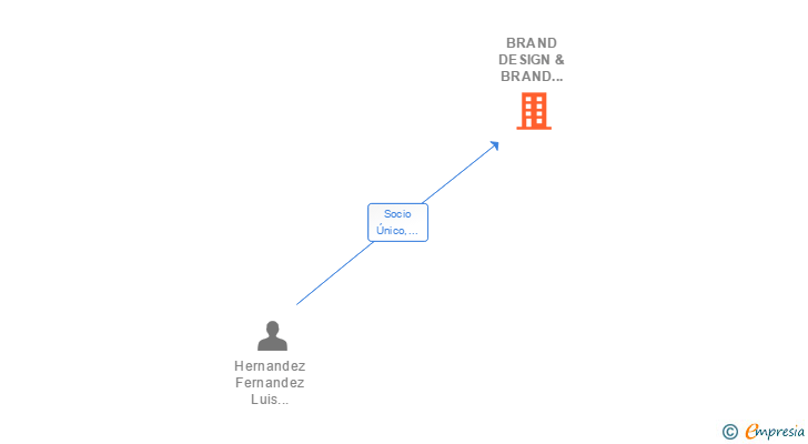 Vinculaciones societarias de BRAND DESIGN & BRAND MARKETING SL