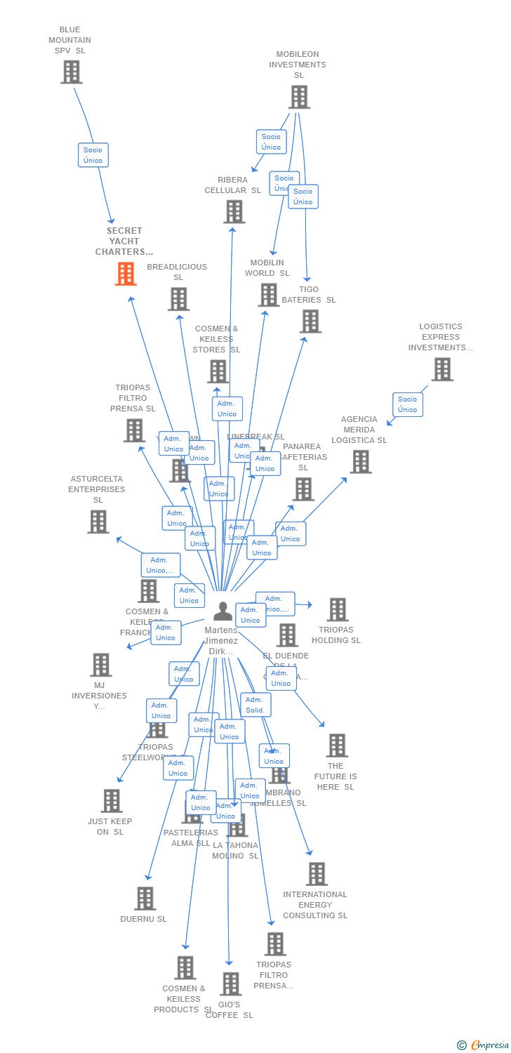 Vinculaciones societarias de SECRET YACHT CHARTERS SL