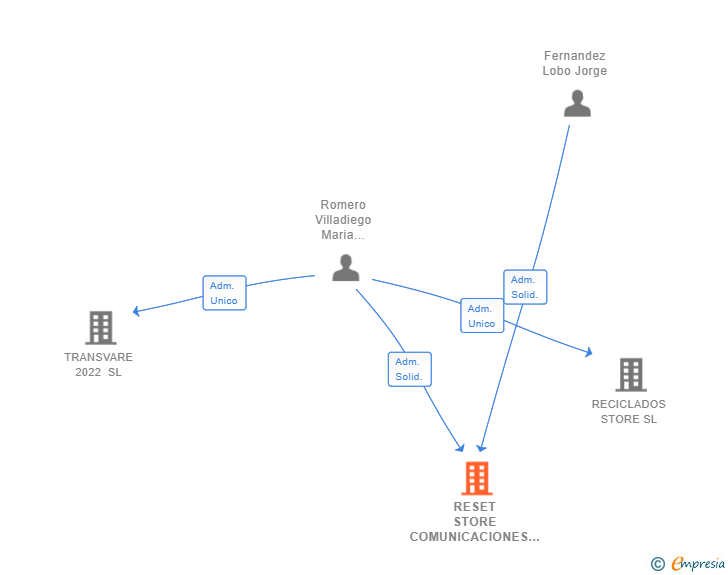 Vinculaciones societarias de RESET STORE COMUNICACIONES SL