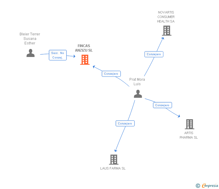 Vinculaciones societarias de FINCAS ANZIZU SL