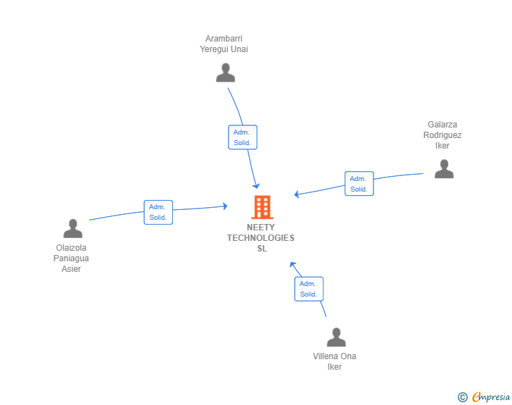 Vinculaciones societarias de NEETY TECHNOLOGIES SL