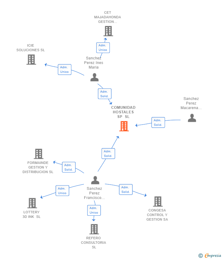 Vinculaciones societarias de COMUNIDAD HOSTALES SP SL