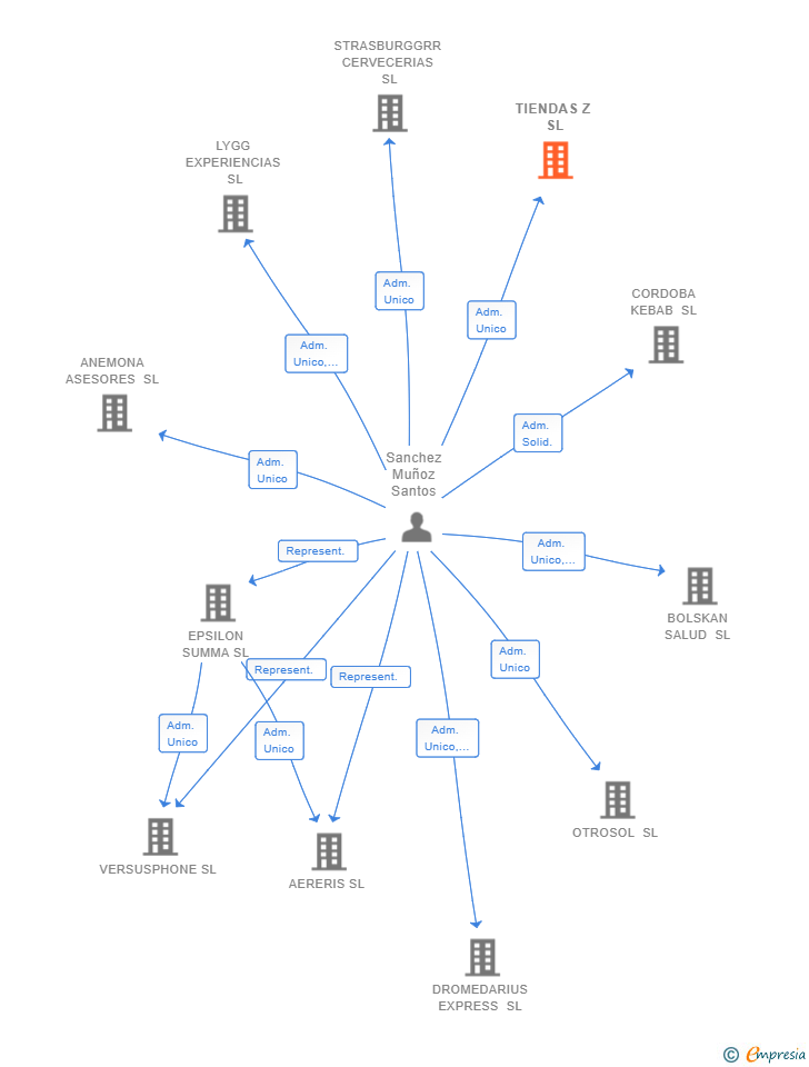 Vinculaciones societarias de TIENDAS Z SL