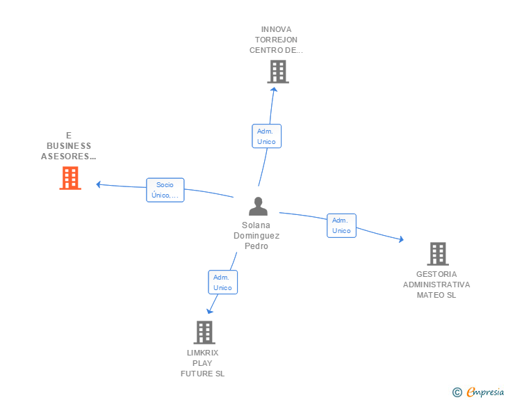 Vinculaciones societarias de E BUSINESS ASESORES INFORMATICOS SL