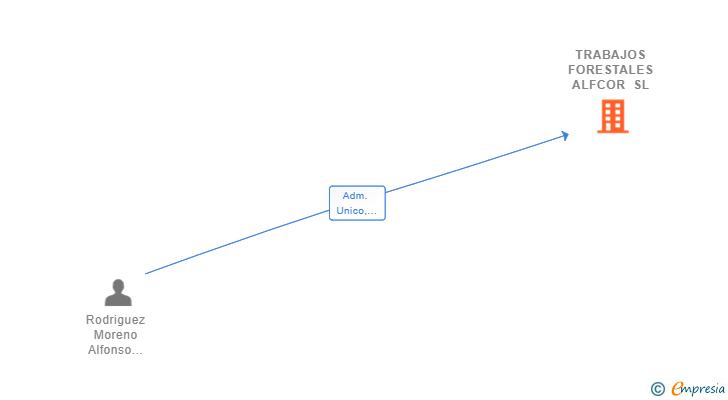 Vinculaciones societarias de TRABAJOS FORESTALES ALFCOR SL