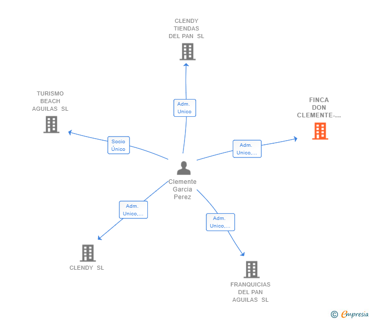 Vinculaciones societarias de FINCA DON CLEMENTE-LOS PINOS AGUILAS SL