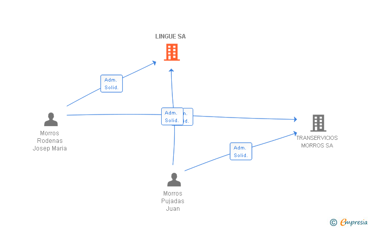 Vinculaciones societarias de LINGUE SA