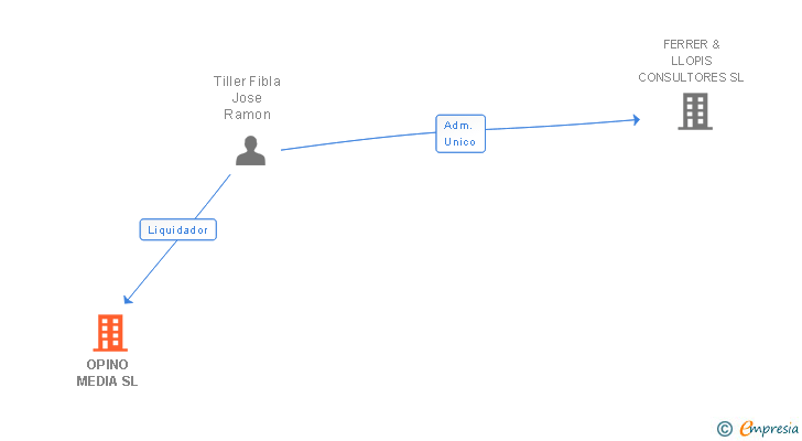 Vinculaciones societarias de OPINO MEDIA SL