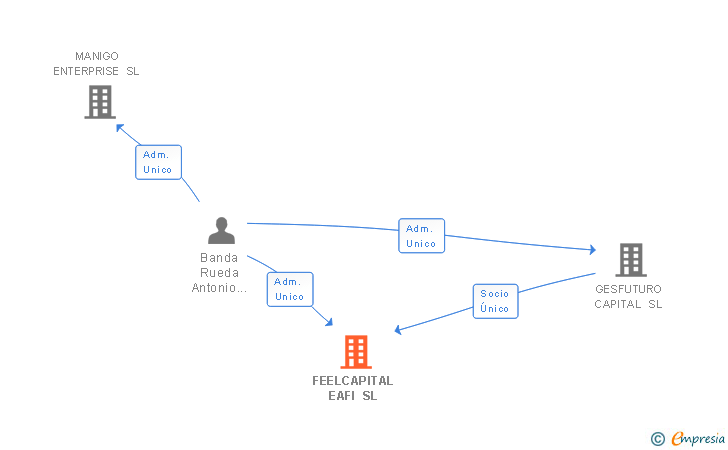 Vinculaciones societarias de FEELCAPITAL EAFI SL