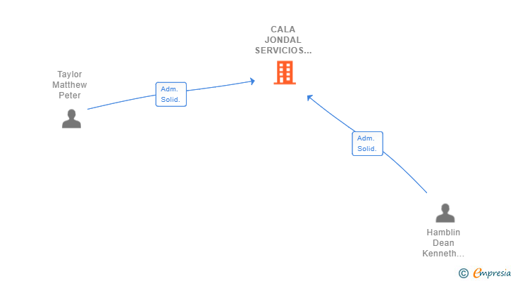 Vinculaciones societarias de CALA JONDAL SERVICIOS SL