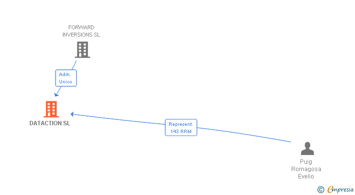 Vinculaciones societarias de DATACTION SL
