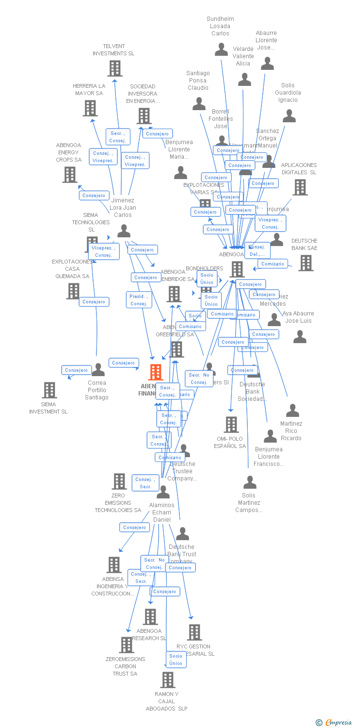Vinculaciones societarias de ABENGOA FINANCE SA