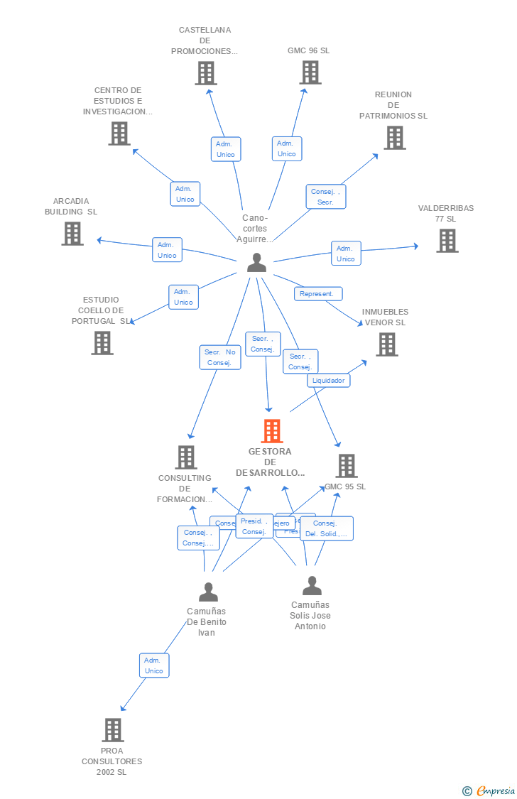 Vinculaciones societarias de ARCADIA CAPITAL GESTION SA