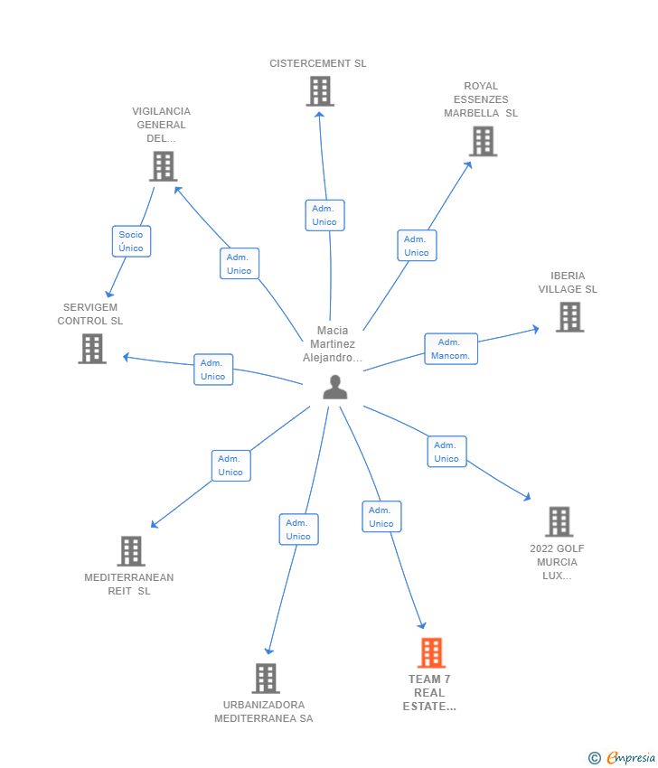 Vinculaciones societarias de TEAM 7 REAL ESTATE MANAGEMENT GROUP SL