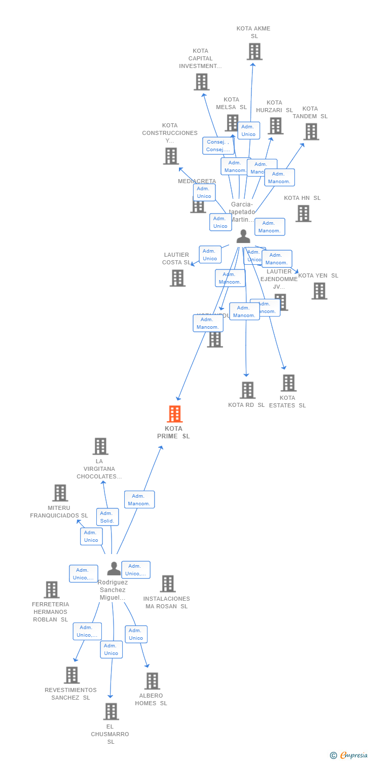 Vinculaciones societarias de KOTA PRIME SL