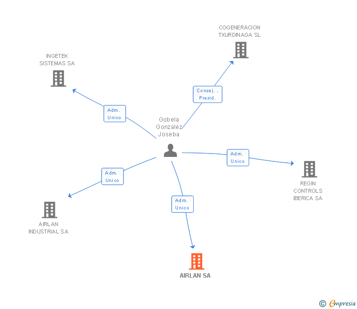 Vinculaciones societarias de AIRLAN SA