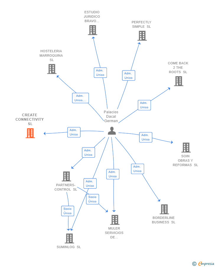 Vinculaciones societarias de CREATE CONNECTIVITY SL