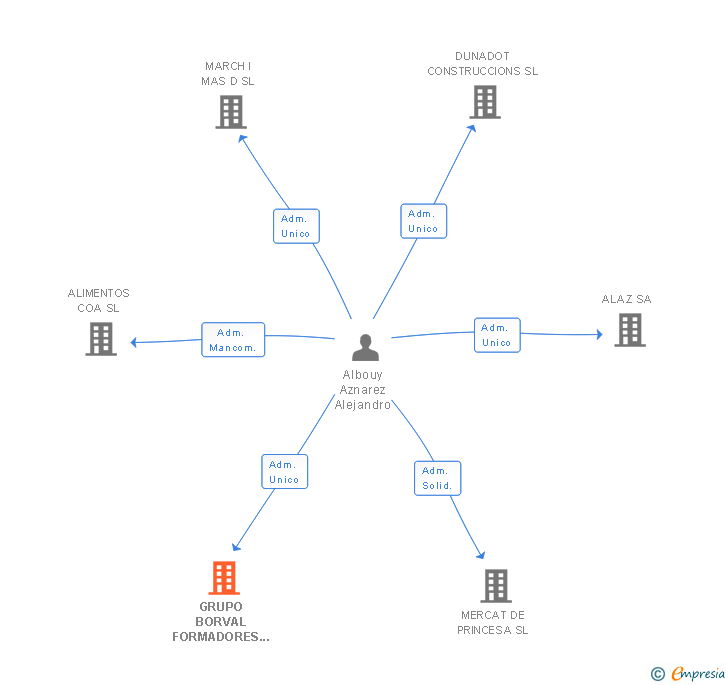 Vinculaciones societarias de GRUPO BORVAL FORMADORES SL