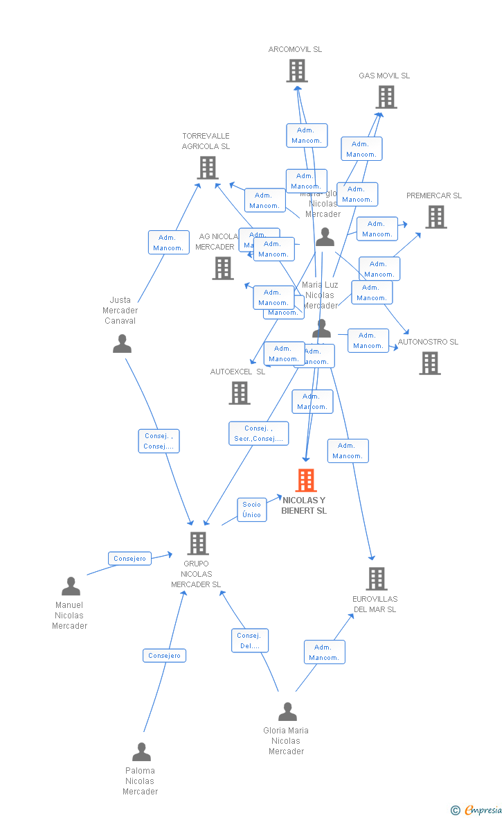 Vinculaciones societarias de NICOLAS Y BIENERT SL