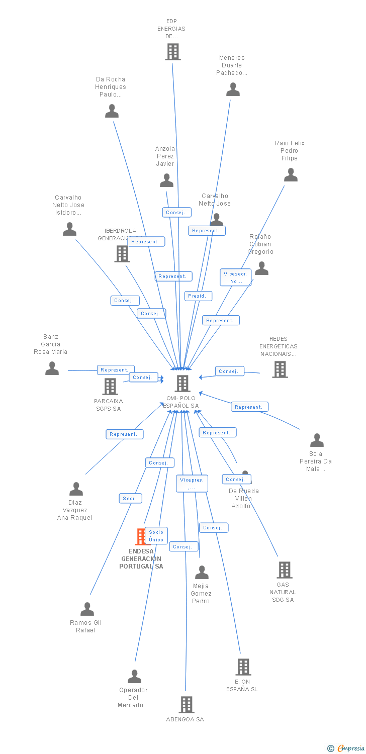 Vinculaciones societarias de ENDESA GENERACION PORTUGAL SA