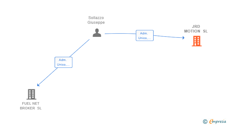 Vinculaciones societarias de JRD MOTION SL