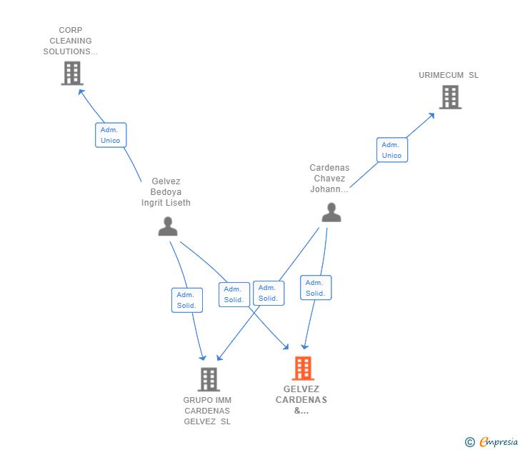 Vinculaciones societarias de GELVEZ CARDENAS & ASOCIADOS SL