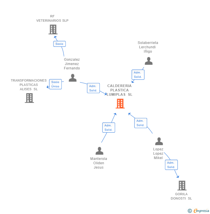 Vinculaciones societarias de CALDERERIA PLASTICA LUMIPLAS SL