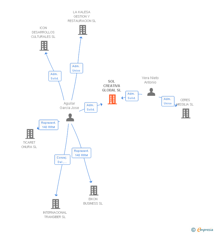 Vinculaciones societarias de SOL CREATIVA GLOBAL SL
