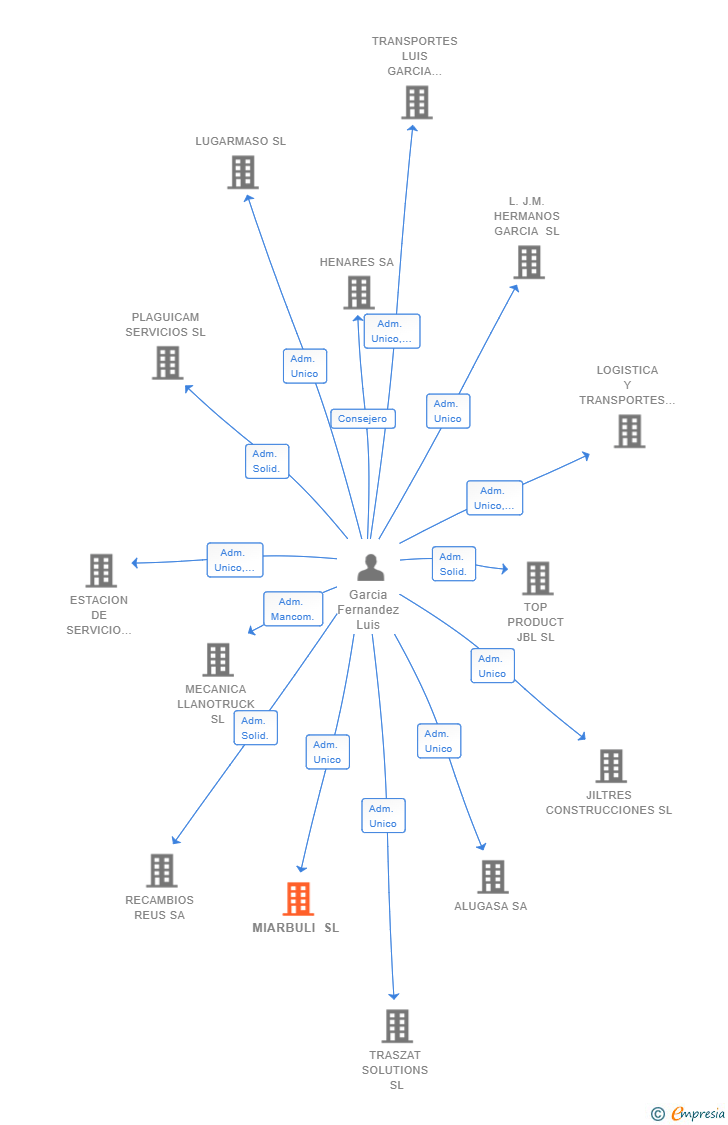 Vinculaciones societarias de MIARBULI SL