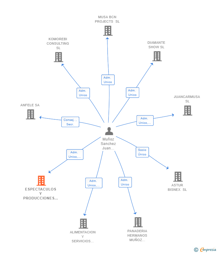 Vinculaciones societarias de ESPECTACULOS Y PRODUCCIONES VALLE DEL JERTE SL