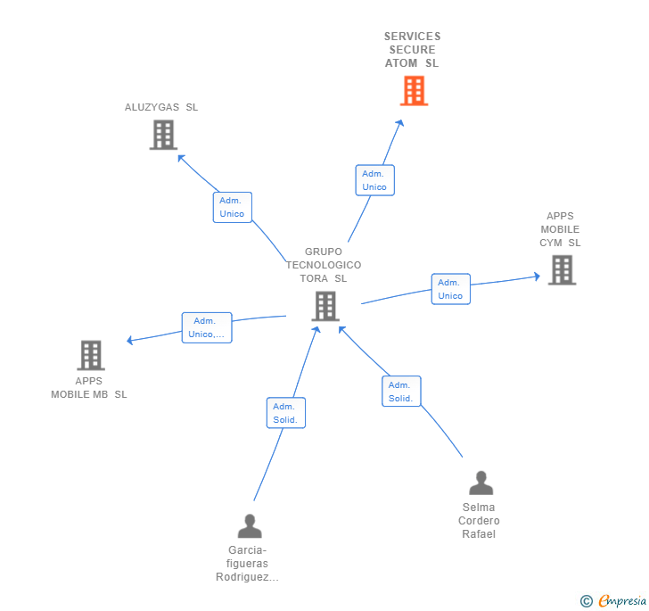 Vinculaciones societarias de SERVICES SECURE ATOM SL