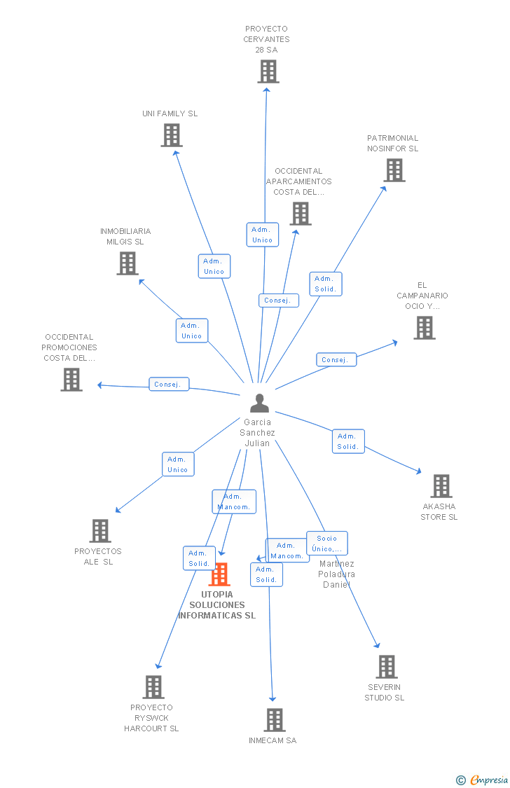 Vinculaciones societarias de UTOPIA SOLUCIONES INFORMATICAS SL