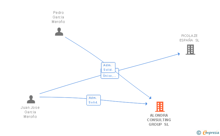 Vinculaciones societarias de ALONDRA CONSULTING GROUP SL