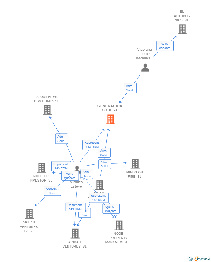 Vinculaciones societarias de GENERACION COBI SL