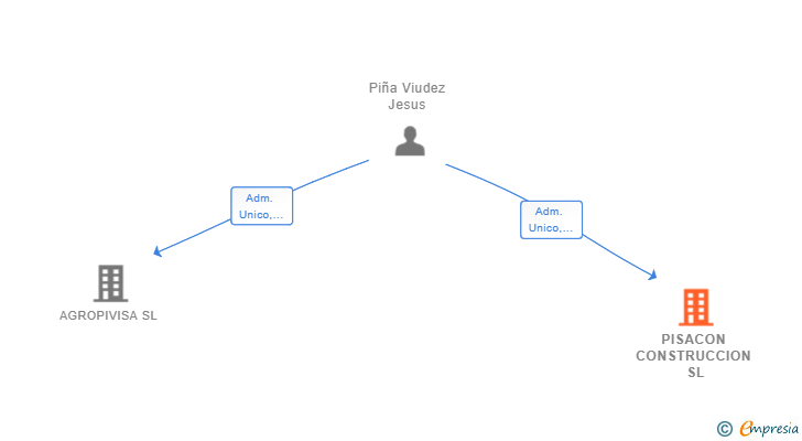 Vinculaciones societarias de PISACON CONSTRUCCION SL