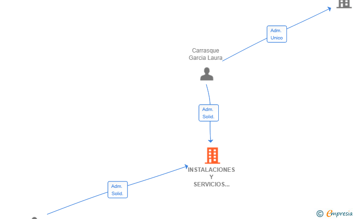 Vinculaciones societarias de INSTALACIONES Y SERVICIOS FEOL SL