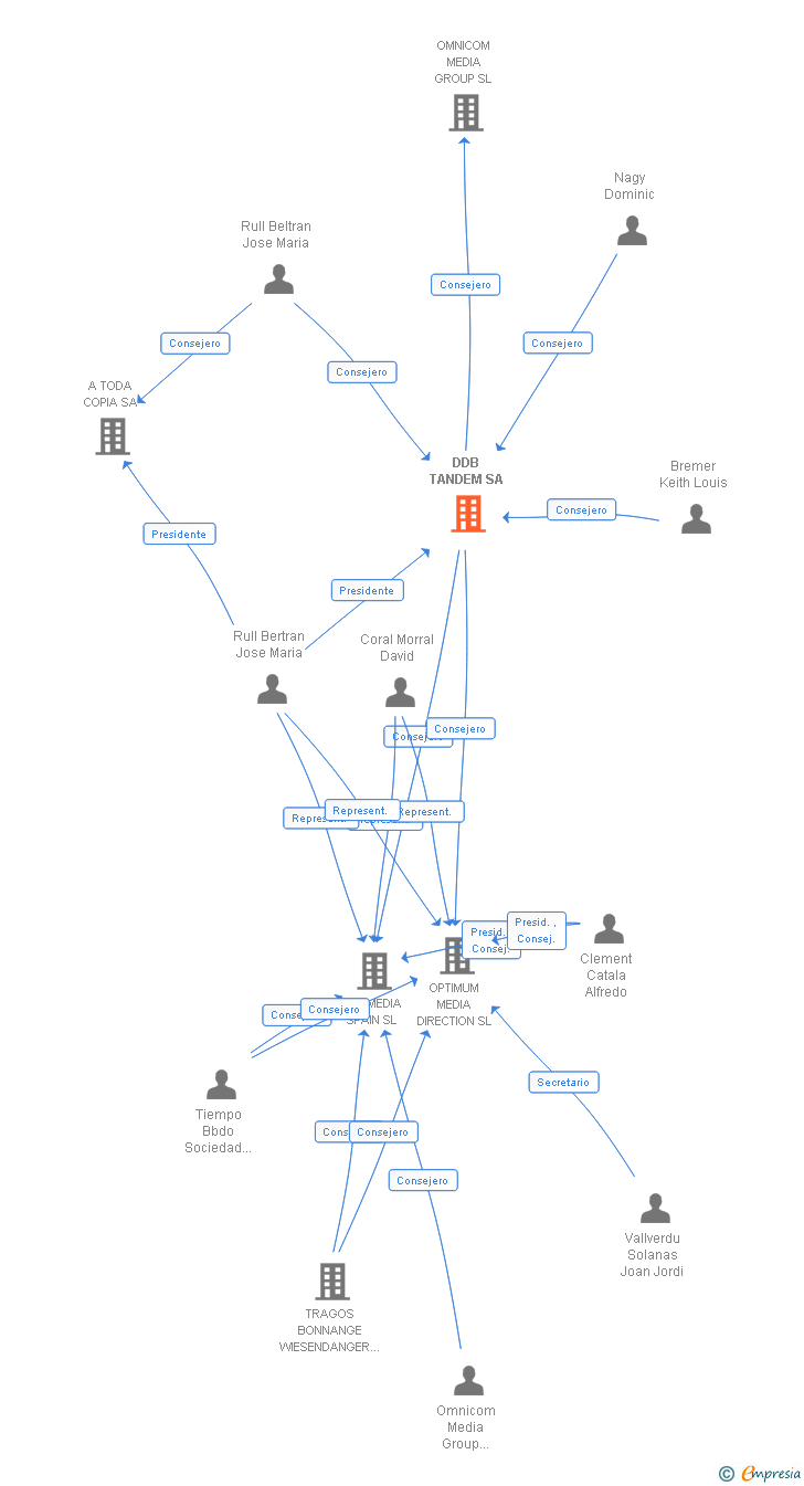 Vinculaciones societarias de DDB TANDEM SA