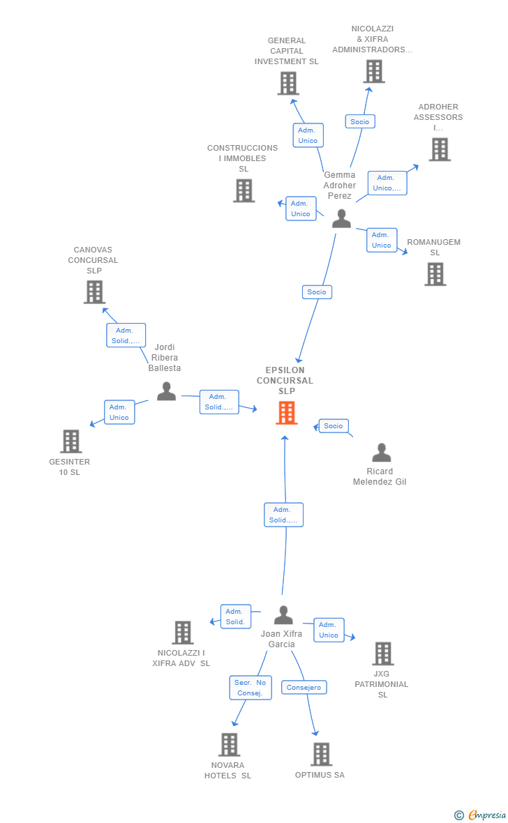 Vinculaciones societarias de EPSILON CONCURSAL SLP