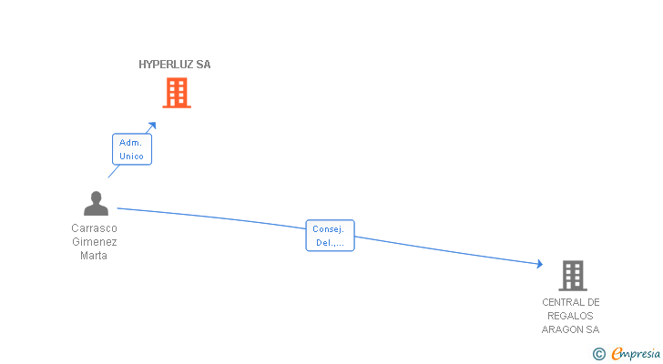 Vinculaciones societarias de HYPERLUZ SA